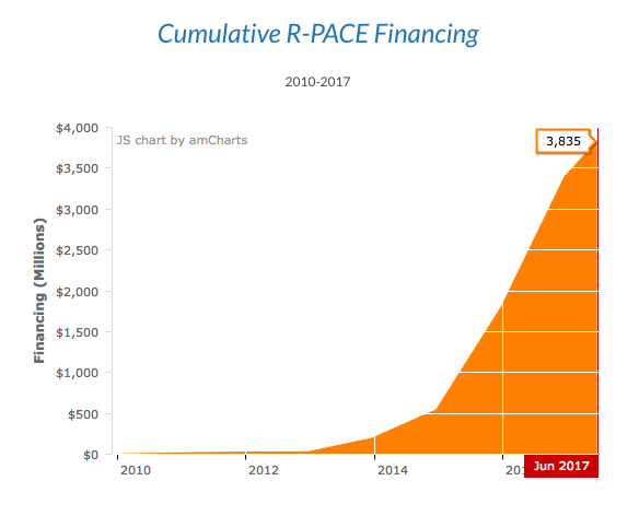 cumulative r-pace financing 2010-2017.png
