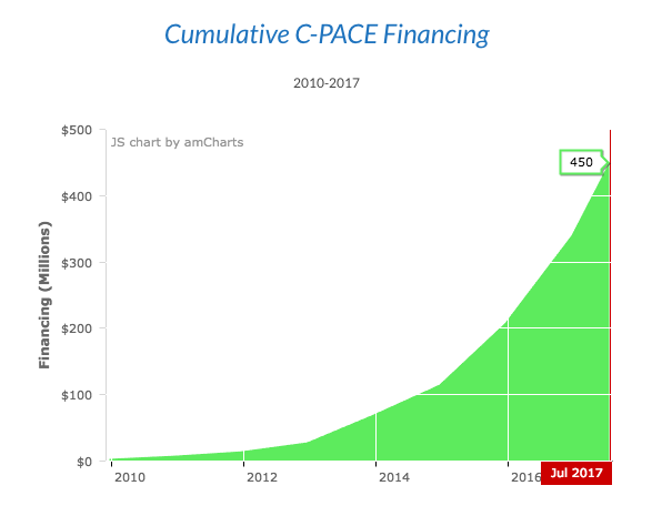 Commercial-Pace financing 2010-2017.png