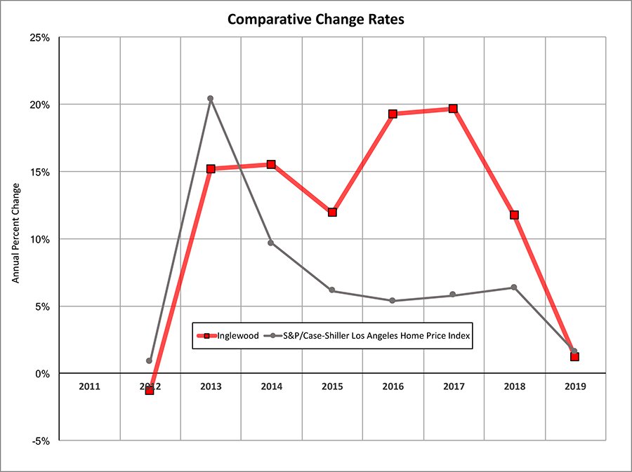 comparative change rates inglewood.jpg