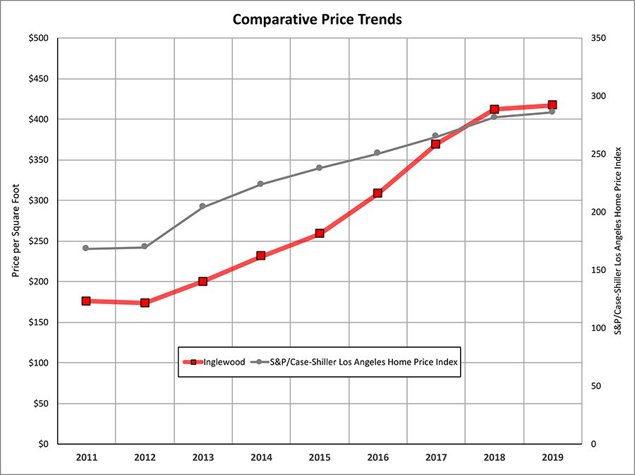 comparative price trends inglewood.jpg