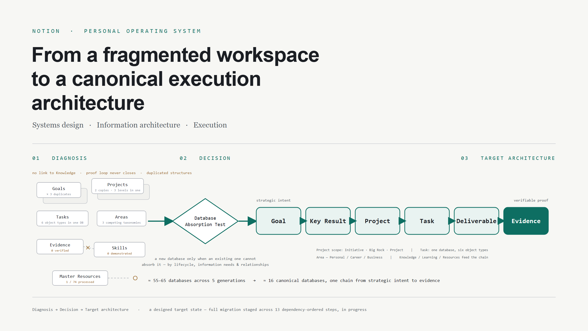 Personal Knowledge & Execution System (Notion Life OS)