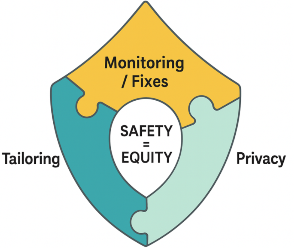 From Metrics to Meaning: A Hybrid Framework for Monitoring AI in Global Health