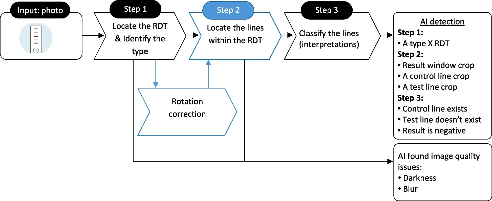 Artificial intelligence (AI)-driven rapid diagnostic test interpretation in a Connected Diagnostics (ConnDx) system for dynamic malaria surveillance