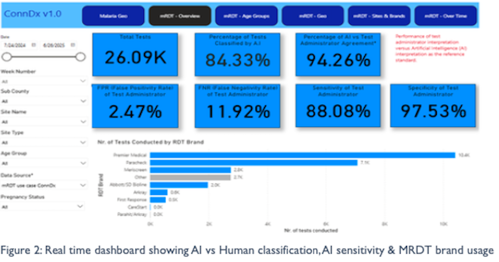 Artificial Intelligence to Connect Private Sector Malaria Diagnosis and Case Reporting in Kisumu County, Kenya