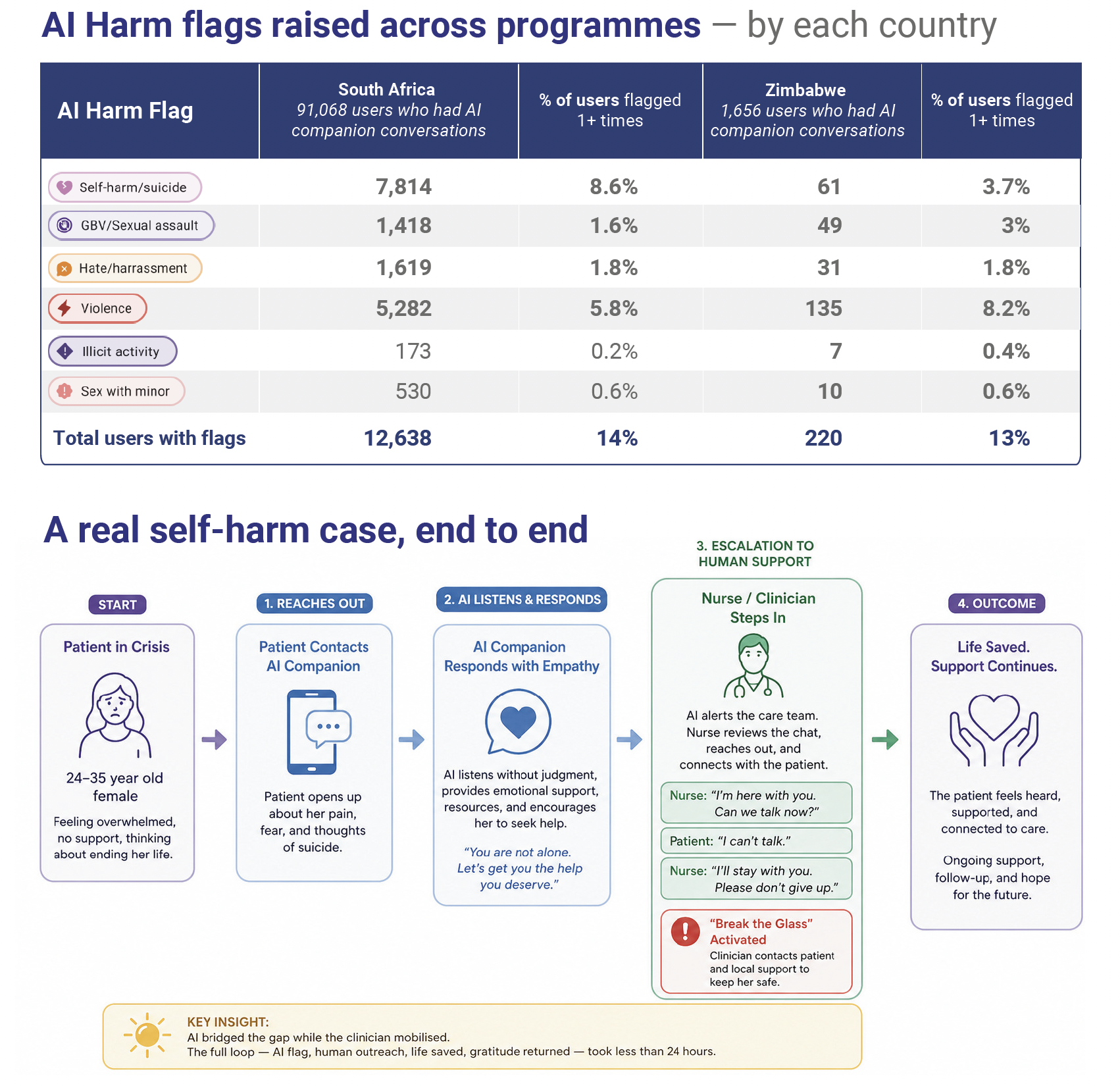 Rising above misinformation:safety-first, quality-assured AI for HIV and SRH self-care