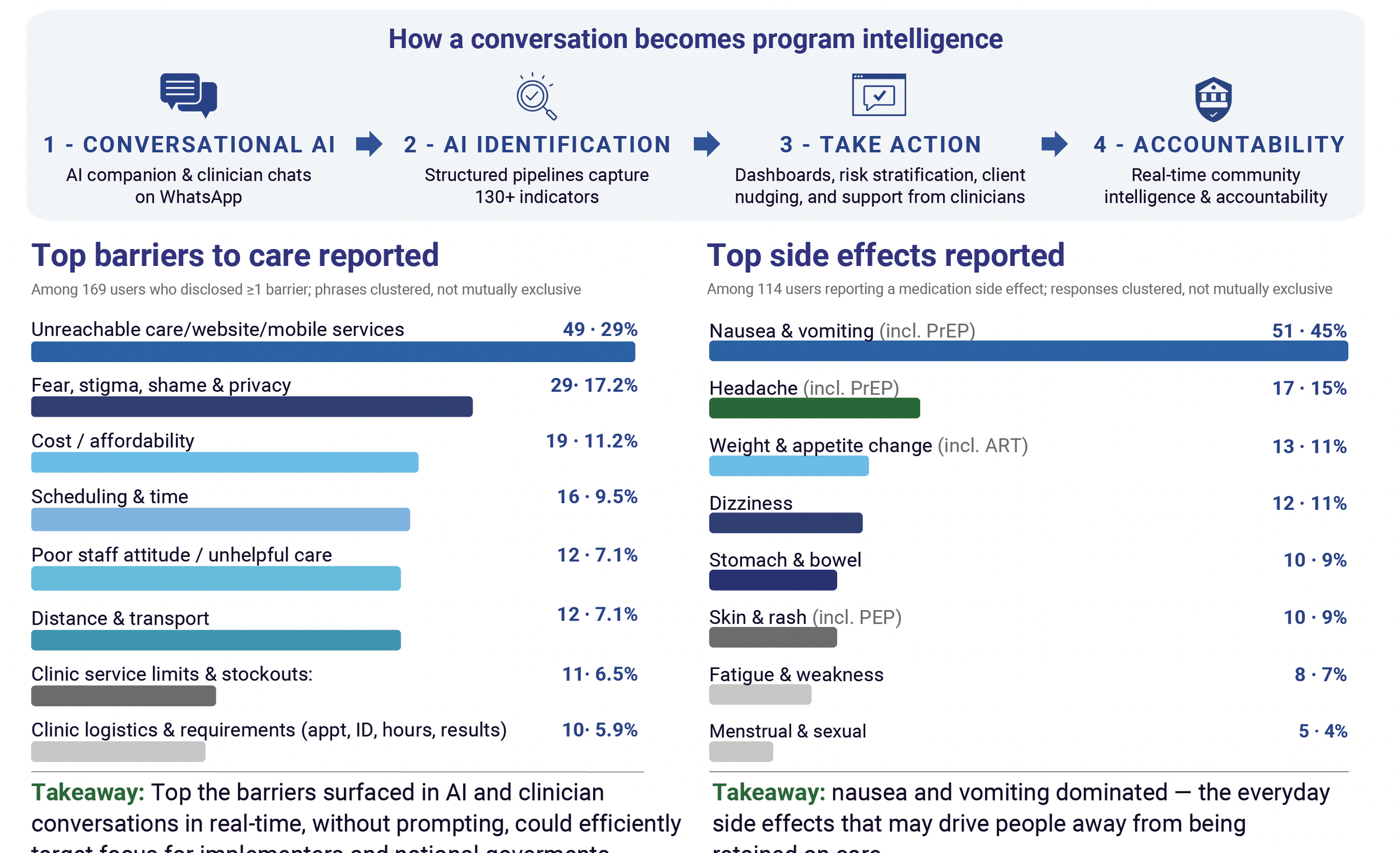From chat to care: turning AI conversations into real-time community intelligence for HIV services