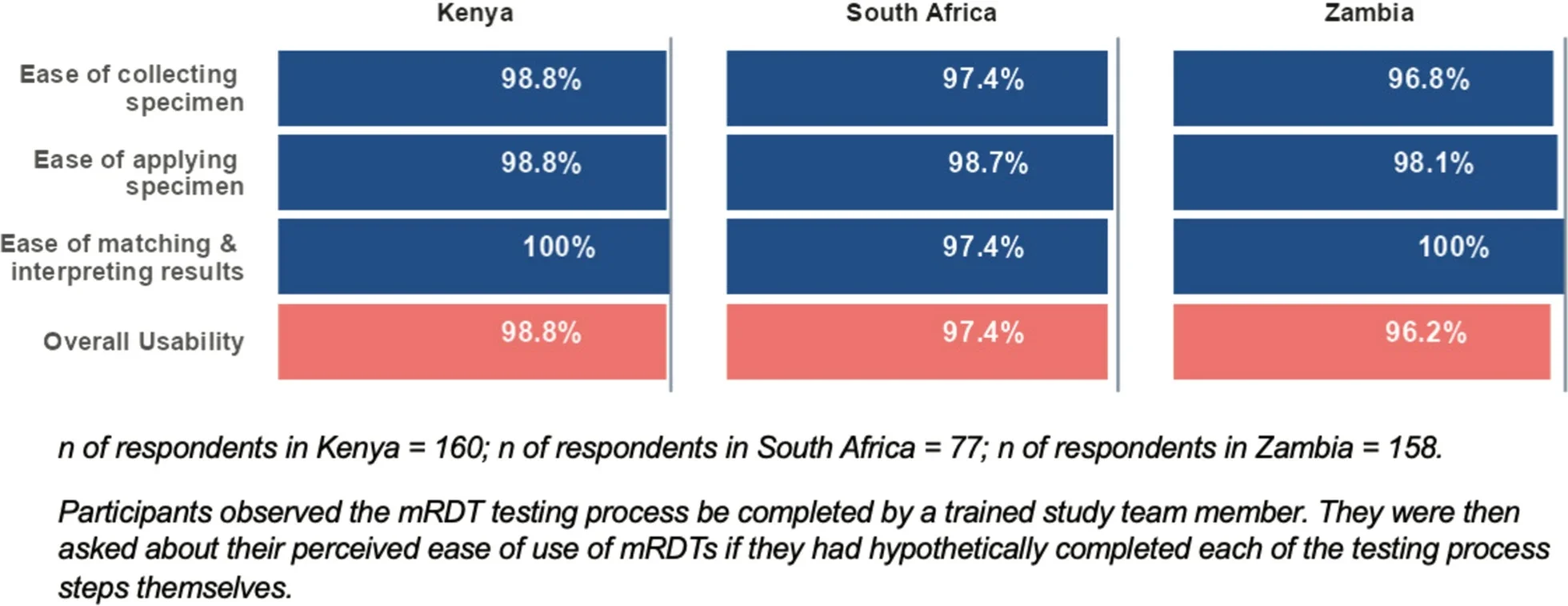 Feasibility of self-testing for acute malaria using rapid diagnostic tests in three peri-urban sub-Saharan African community settings