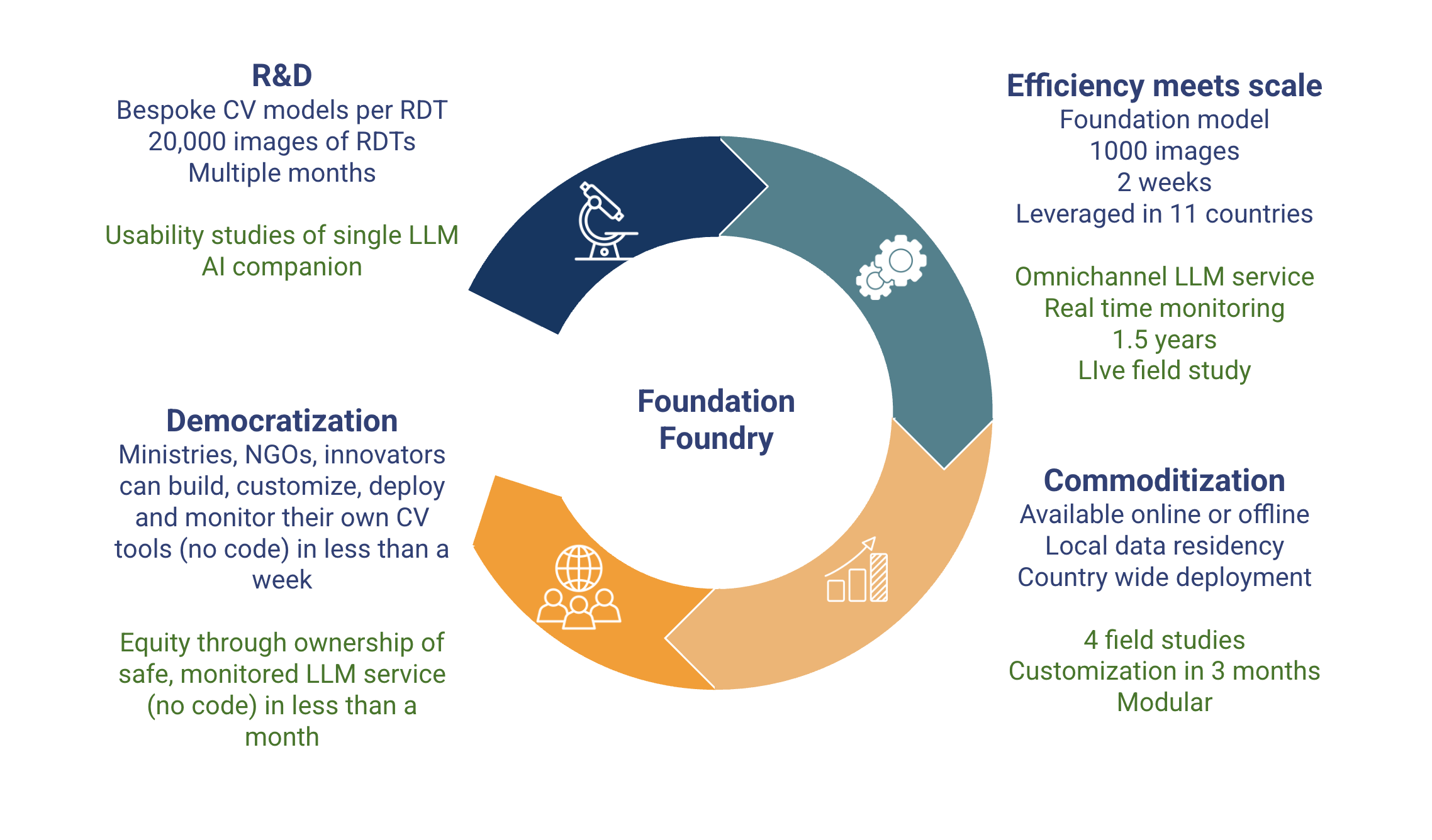 The circular infographic illustrates the evolution of Audere's foundation foundry platform. It begins with traditional R&D requiring 20k images & months to build bespoke CV models, it advances to Efficiency at Scale where a foundation model