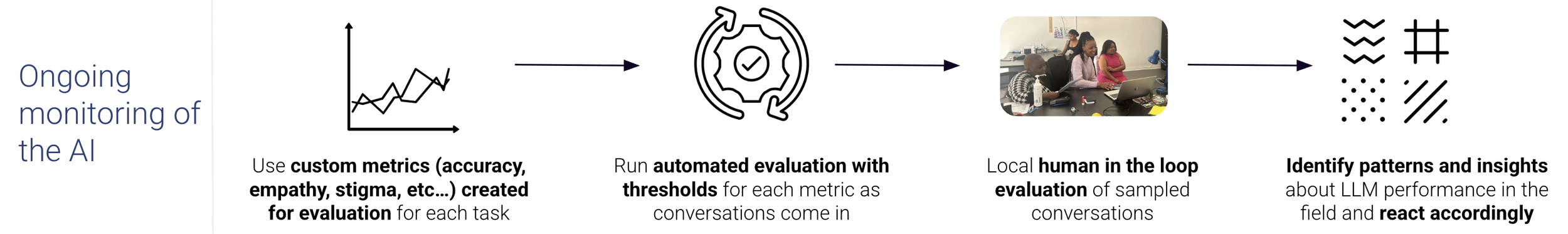 image of the process described in this paragraph with the label "Ongoing monitoring of the AI"