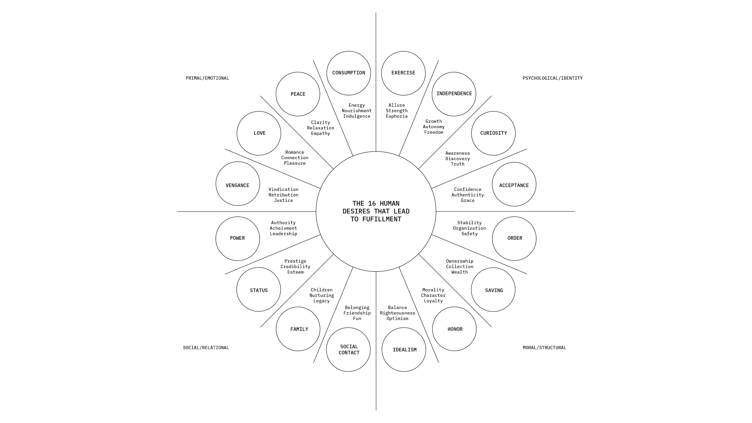 Diagram illustrating the 16 human desires leading to fulfillment, categorized into social, emotional, societal, and infrastructural groups. Contains twelve labeled circles around a central circle.