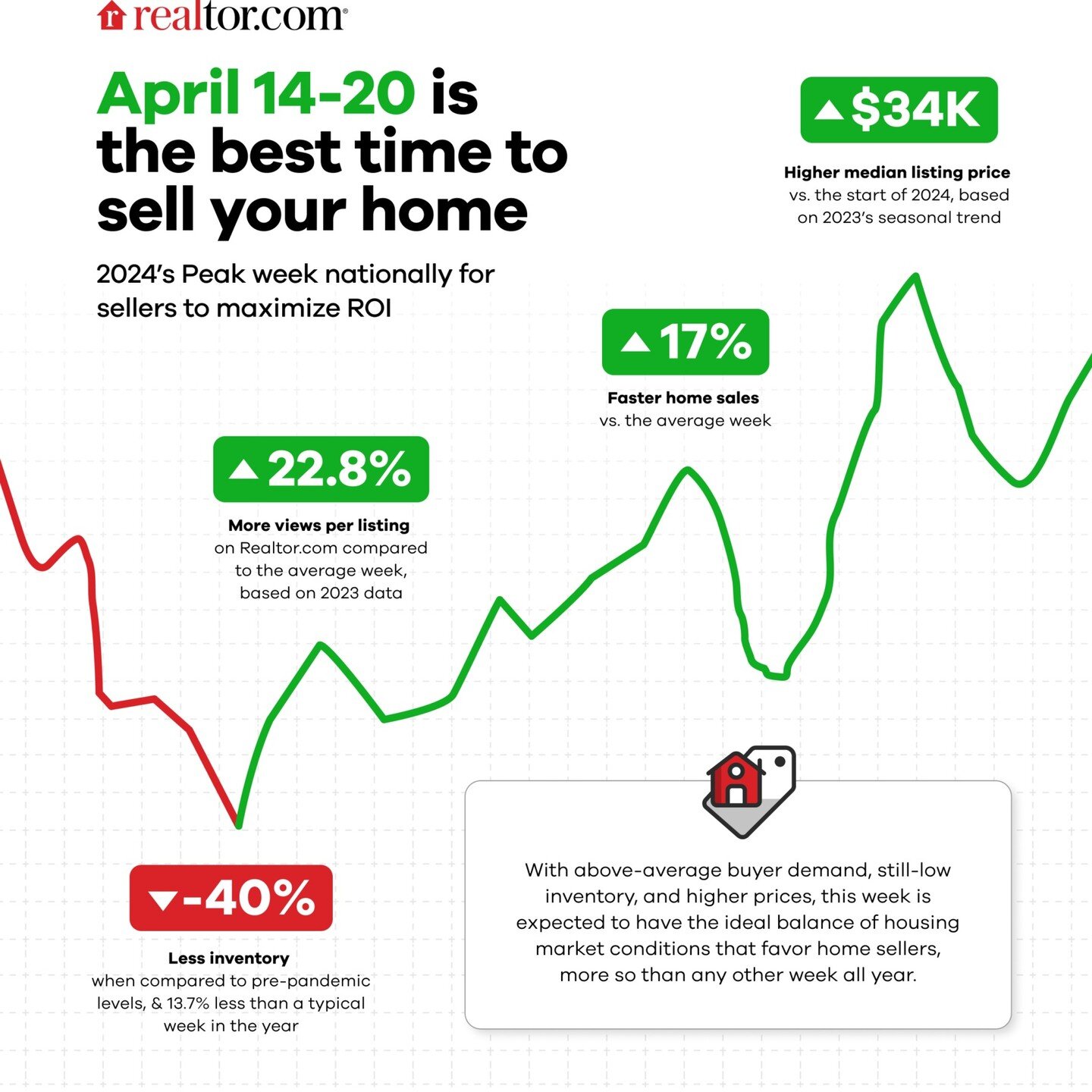 When's the best time to sell? Well, according to a survey from @realtordotcom , it's right now!

If you're ready to get started, contact one of our agents today!

#thestellarchoice #realtordotcom #timetosell #phillysellshouses #phillyrealestate #phlr