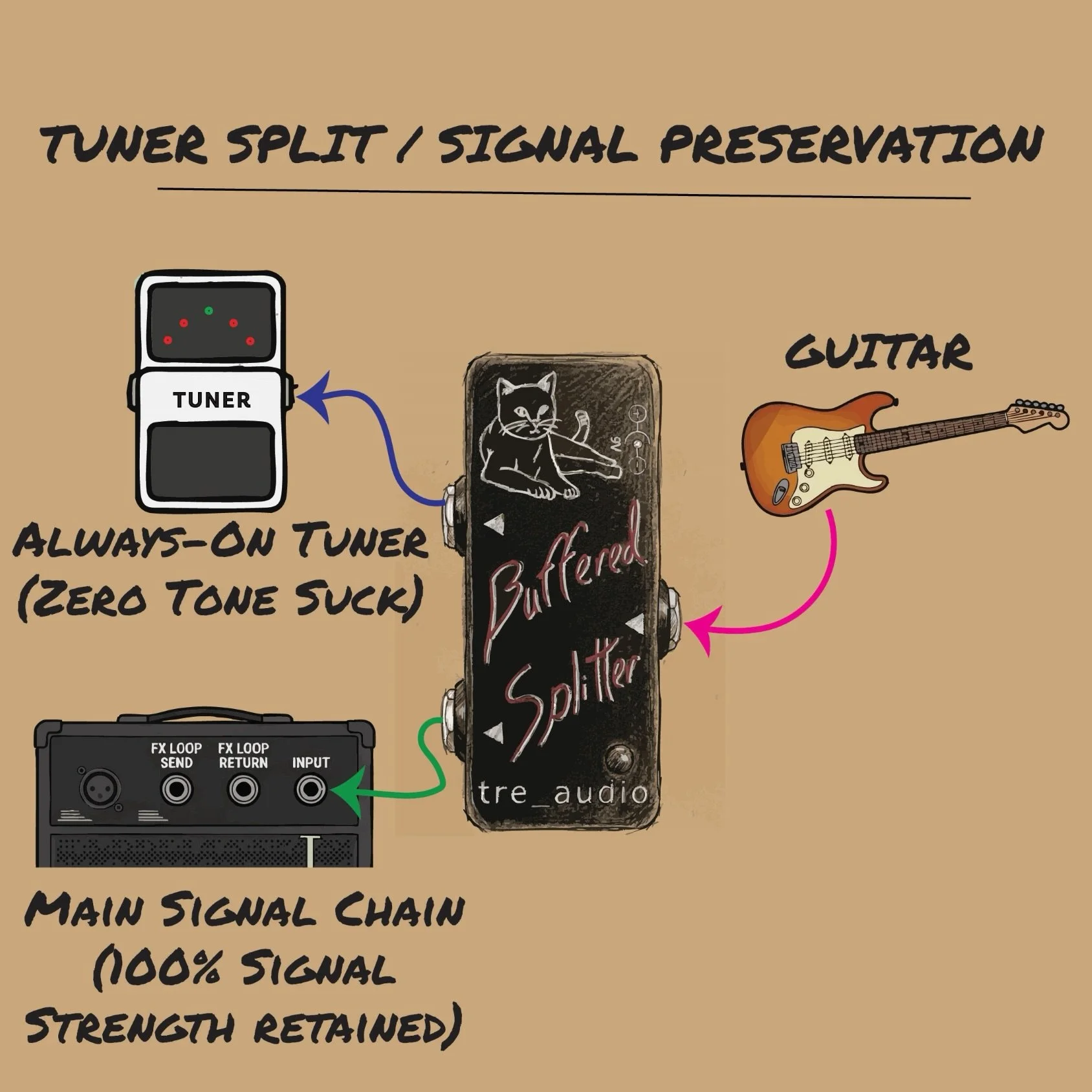 How do you use your Buffered Splitter?