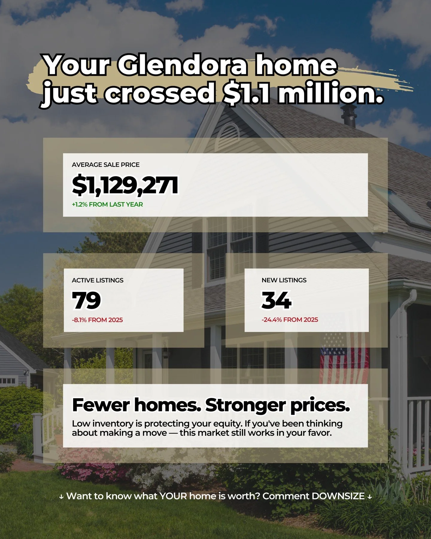 Glendora homeowners: your home just crossed $1.1 million on average.⁠
⁠
The May numbers are in, and if you've been sitting on the fence about what to do with your home, here's what the market is telling you:⁠
📍 Average sale price: $1,129,271 (+1.2% 
