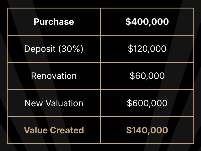 Breakdown of costs when purchasing investment property