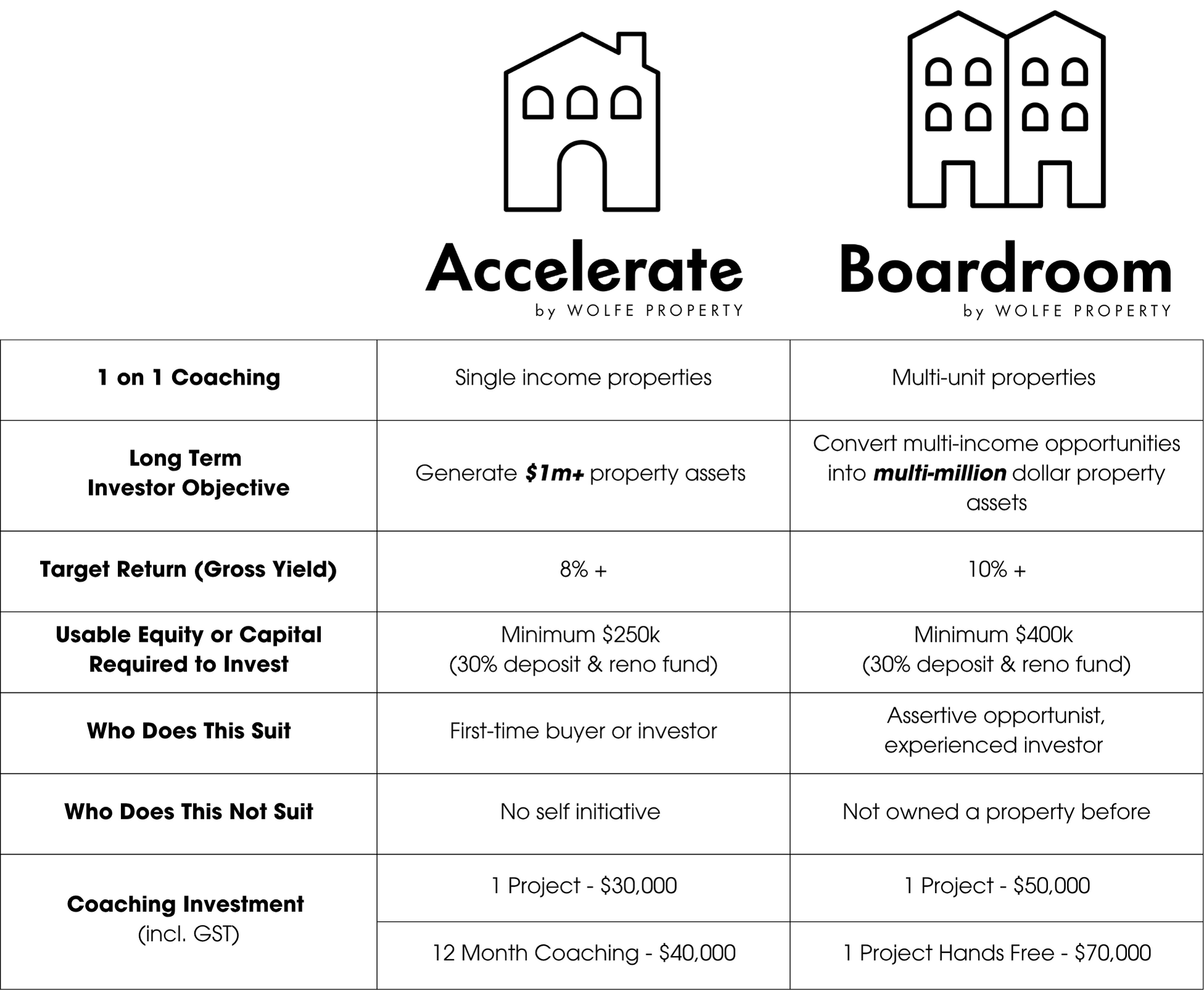 Comparison table for real estate investment coaching options with two columns. The left side shows coaching details, including one-on-one coaching, long-term investor objectives, target returns, equity requirements, target audience, who it's not suited for, and coaching investment costs. The right side details multi-unit properties and converting income opportunities into multi-million dollar assets, with higher financial requirements and more experienced investors.