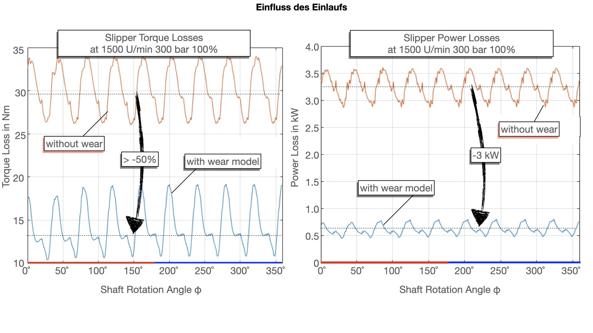 Modeling wear is crucial to predict correct efficiency and temperature