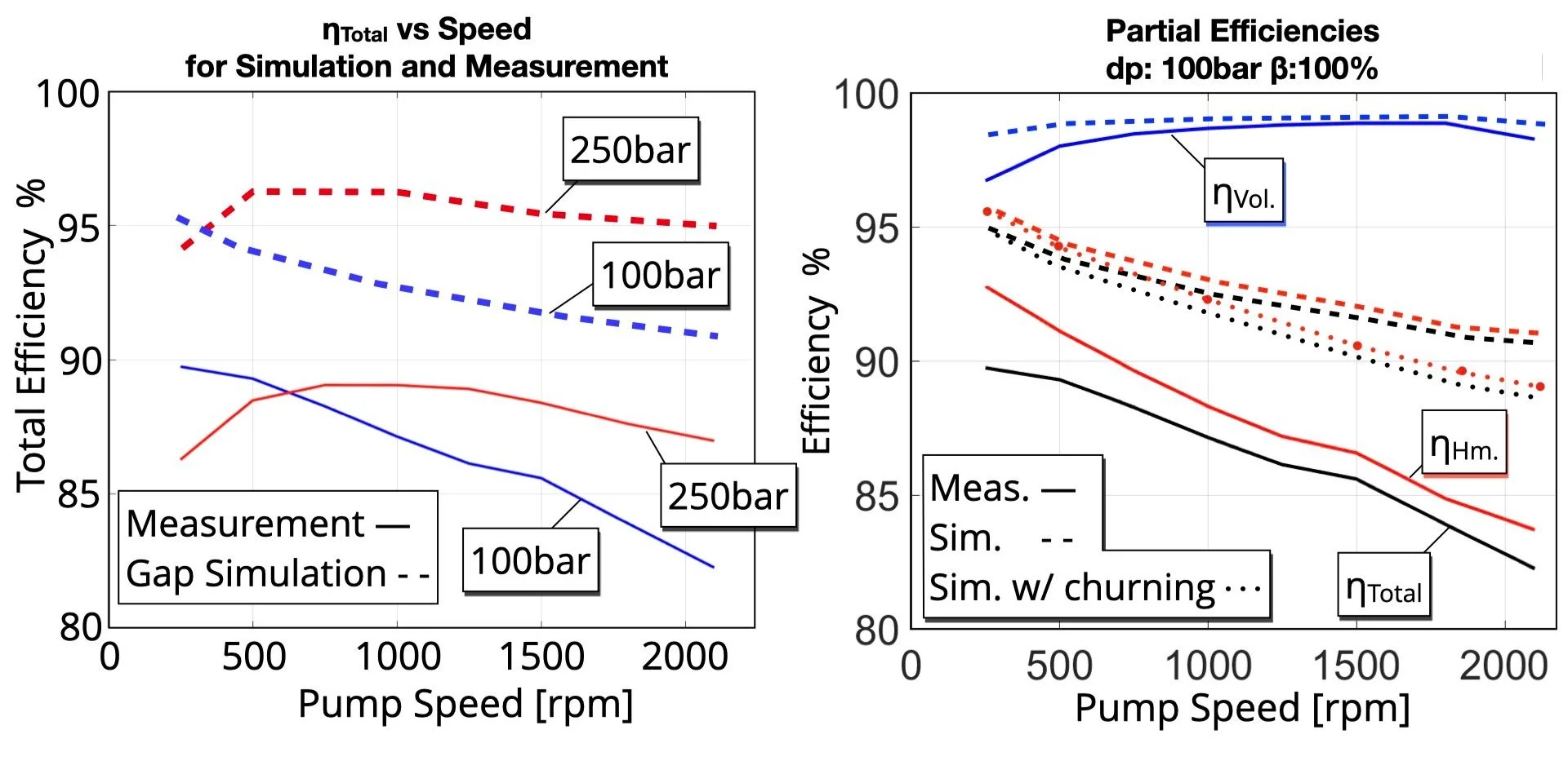Simulation predicts pump efficiency. Caspar FSTi successfully predicts gap losses. By adding shaft bearing, and setting system losses, the absolute efficiency can be predicted.