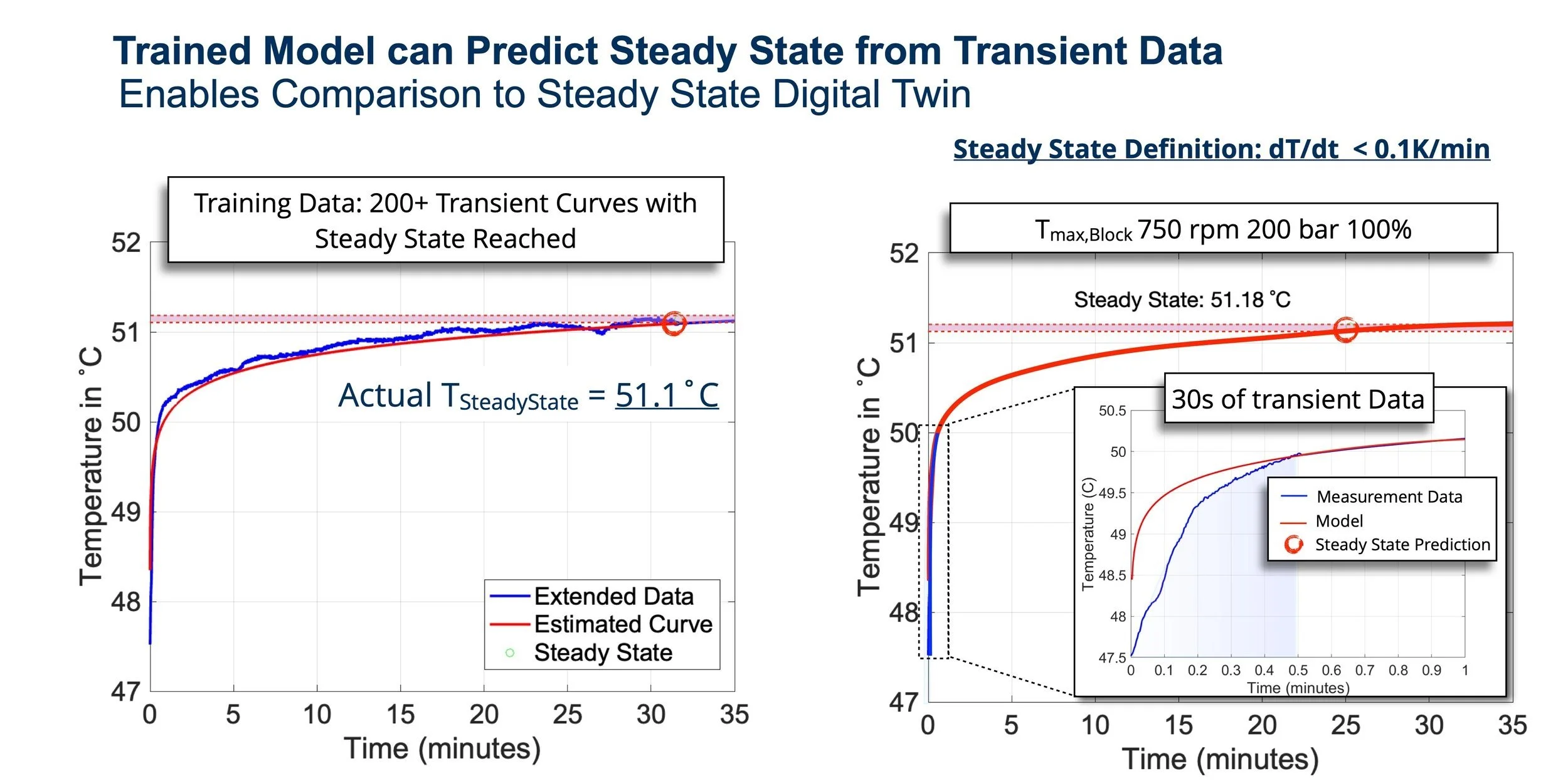 Transient Information can be used to predict steady state. Then the data can be compared to the digital twin, which is build using Caspar FSTI at steady state