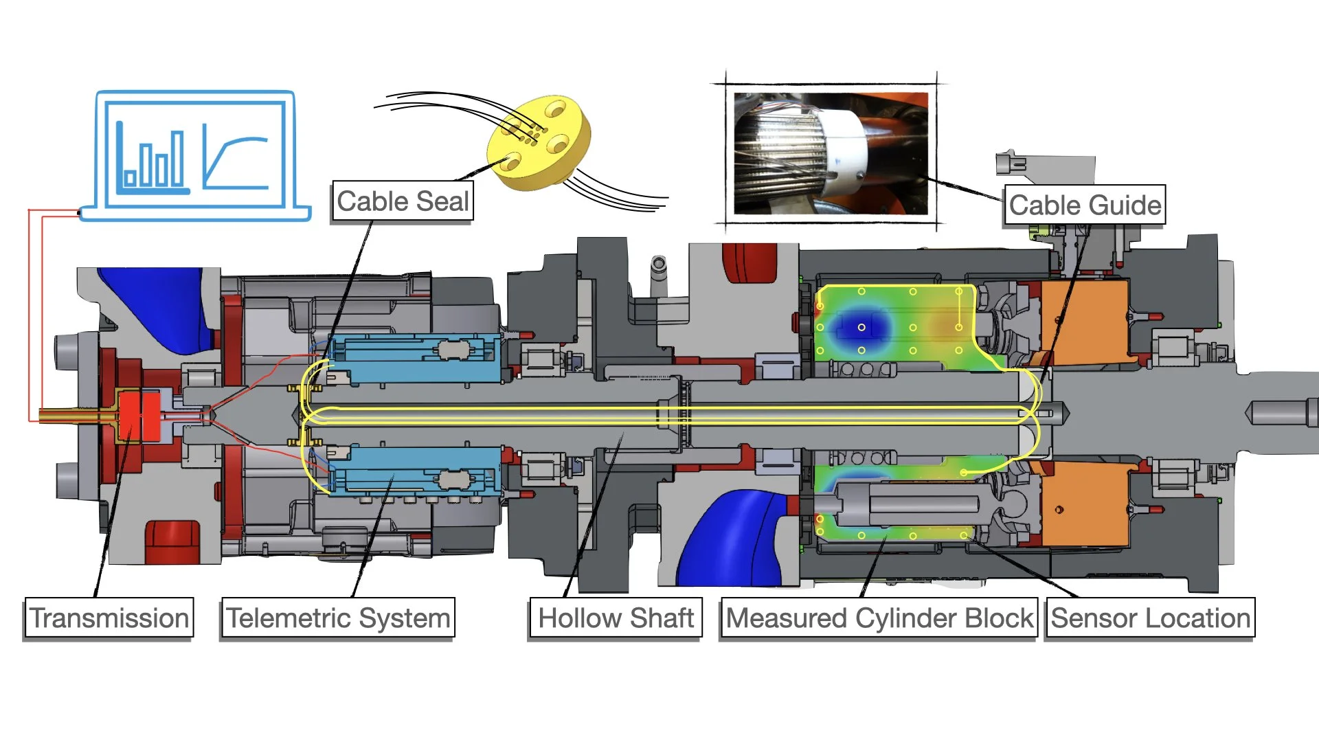 Measurement set up for validation, using an advanced custom built telemetric system