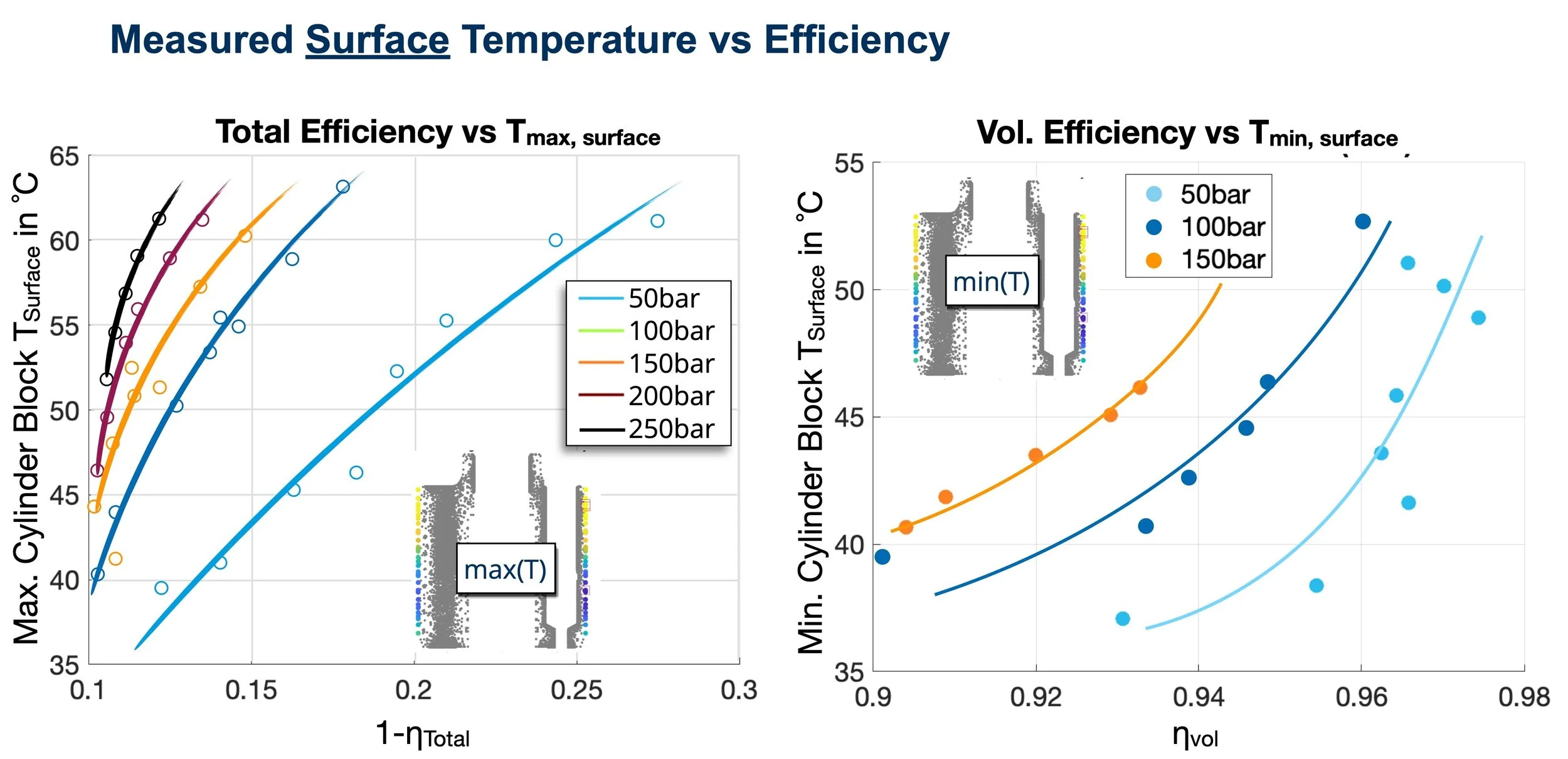 Confirmed by measurement: Surface Temperature can be linked directly to total, hm. and volumetric efficiency 
