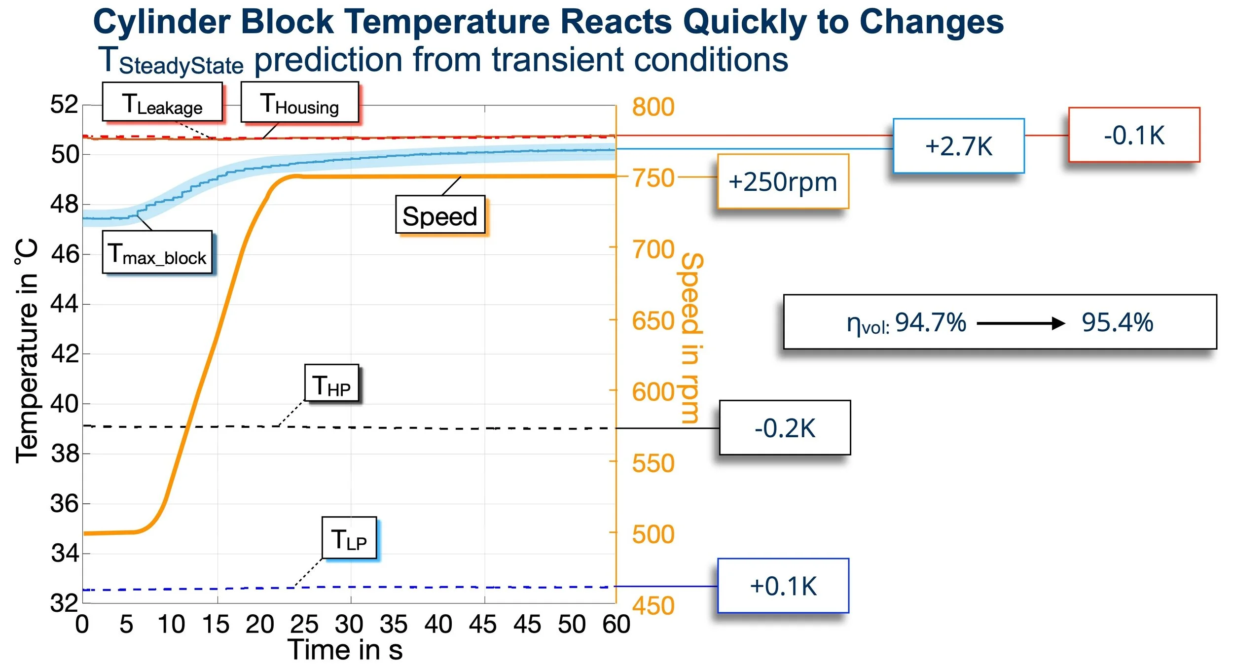 Confirmed: The cylinder block temperature can be used for instantaneous efficiency feedback, whereas other temperature data is too slow to react.