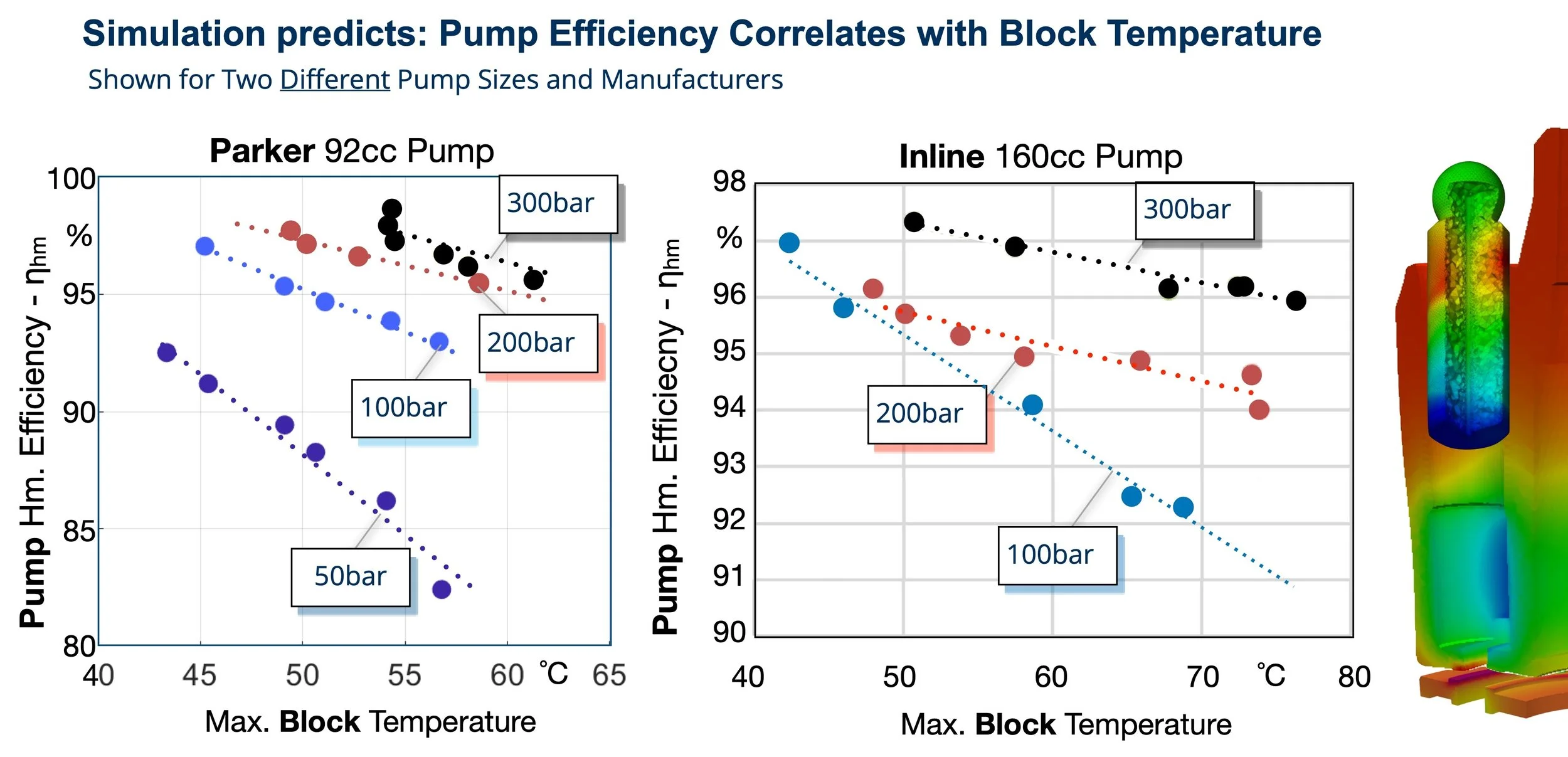 Simulation results for two different pumps: Caspar FSTI predicts all gap losses and correlates pump losses with cylinder block surface temperature