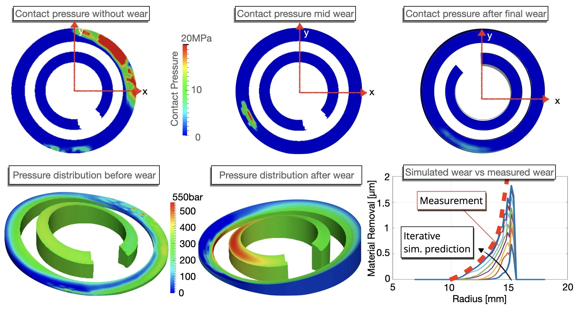 Impact of wear on the slipper fluid film - measured and simulated slipper sealing land wear - a perfect match