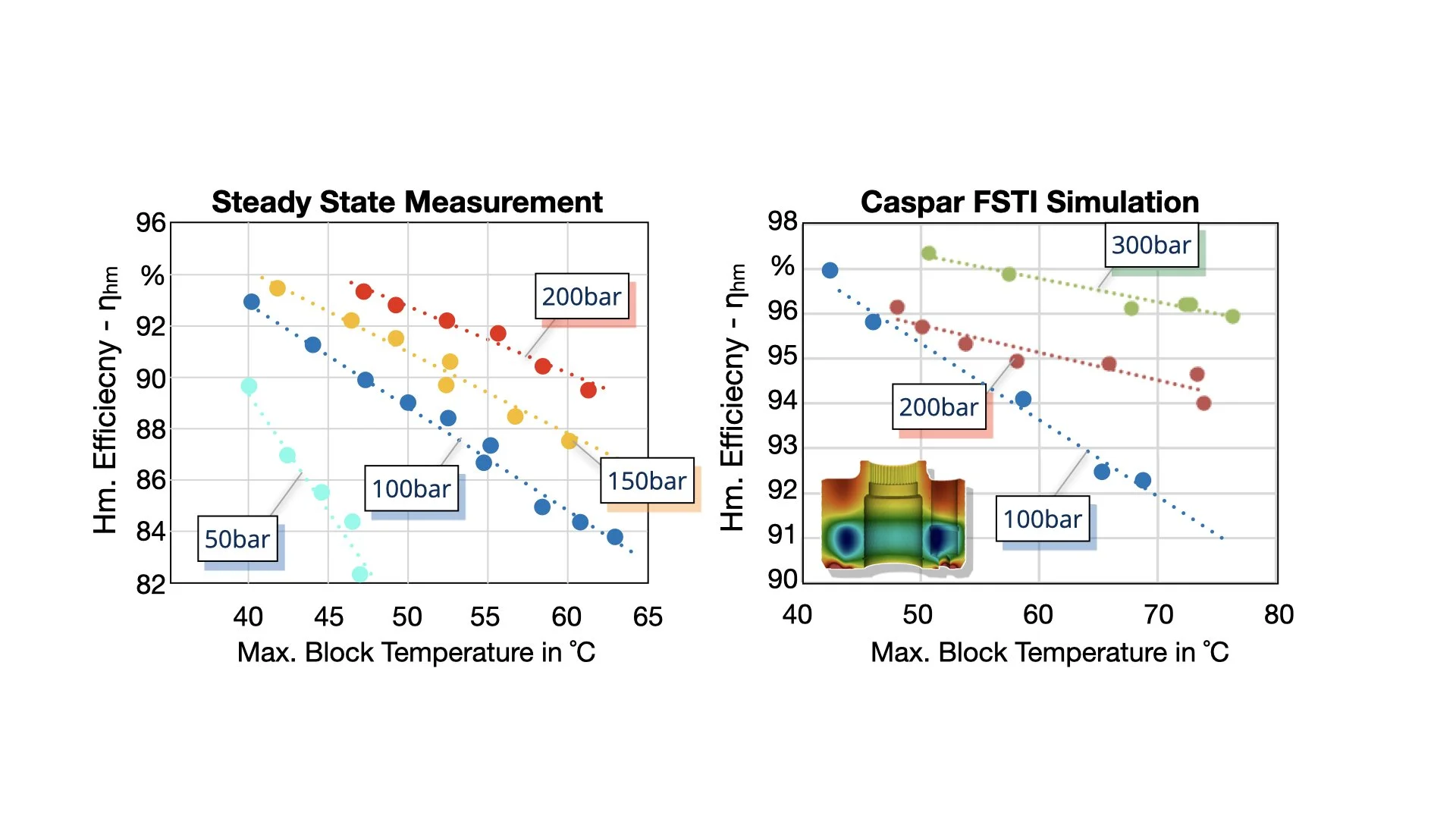 Comparison between predicted (right) and measured (left) efficiency vs. block temperature trend. The slope for 100 bar matched very accurately at 200bar+ the shaft  bearing and control system losses will need to be accounted for to match efficiency.