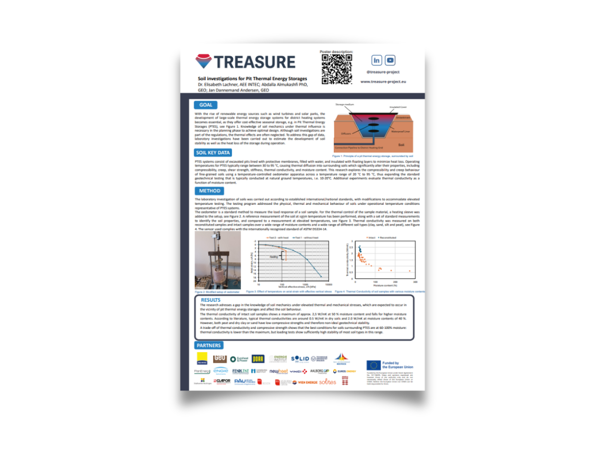 Poster titled 'Soil investigations for Pit Thermal Energy Storage' includes diagrams, charts, and partner logos, with sections on goal, soil key data, method, results, and partner organizations.