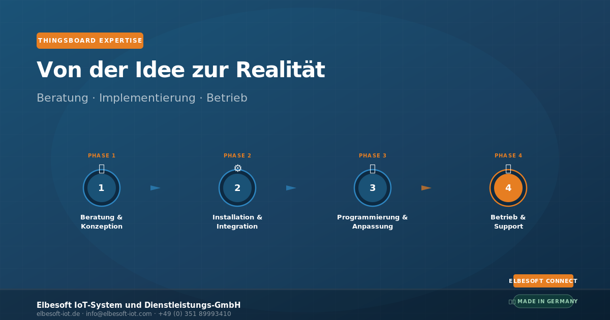 Von der Idee zur Realität: Elbesoft Connect begleitet Ihr IoT-Projekt von der Beratung bis zur Umsetzung