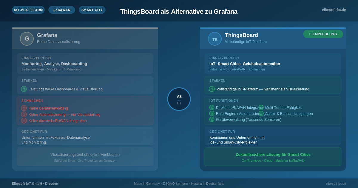 ThingsBoard vs. Grafana: Der Vergleich für IoT und Smart Cities