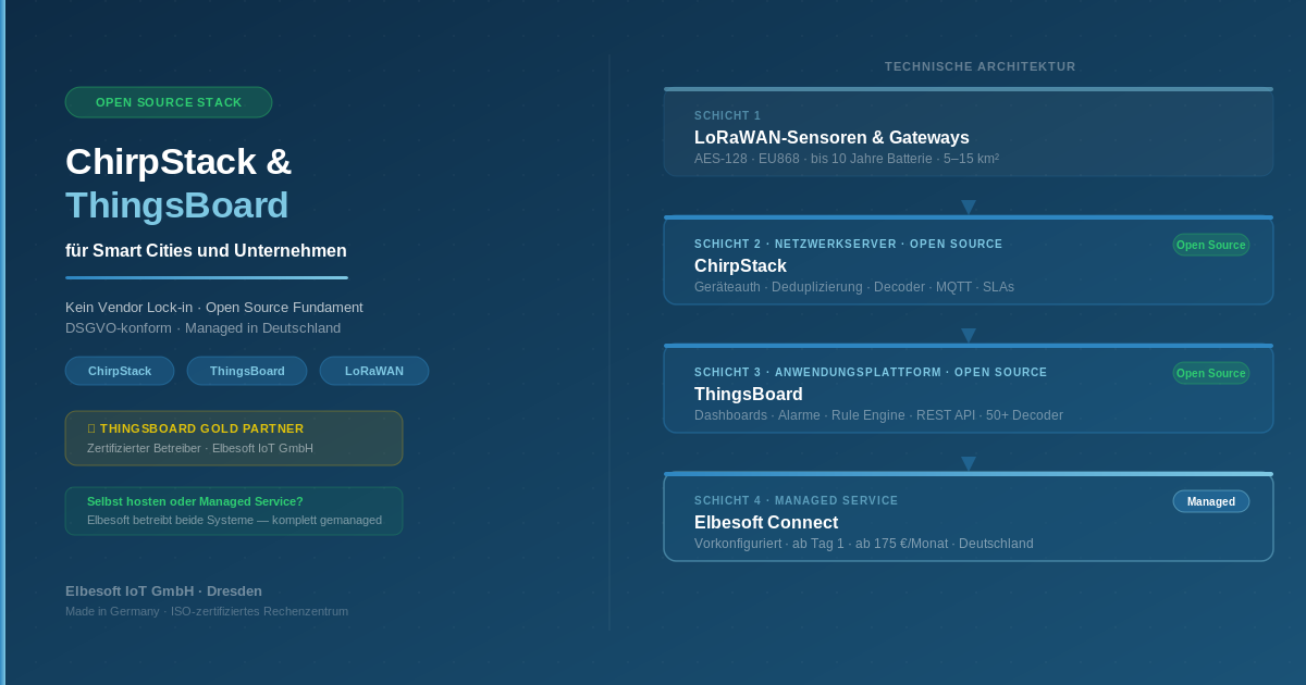 ChirpStack &amp; ThingsBoard: Der Open-Source IoT-Stack für Smart Cities und Unternehmen