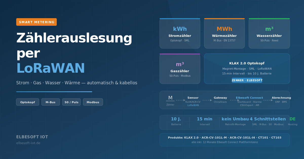 Zählerauslesung per LoRaWAN — Strom, Gas, Wasser und Wärme automatisch erfassen