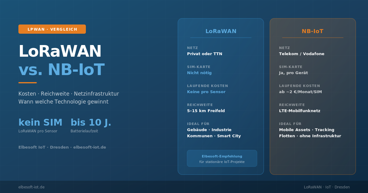 LoRaWAN oder NB-IoT? Der ehrliche Vergleich