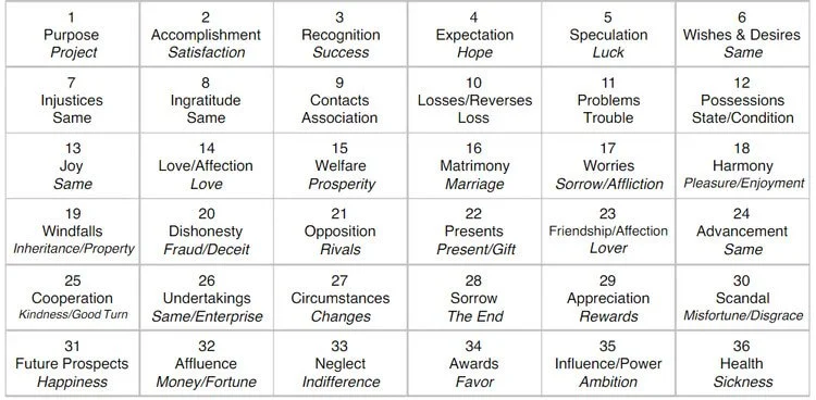 The Master Method in cartomancy