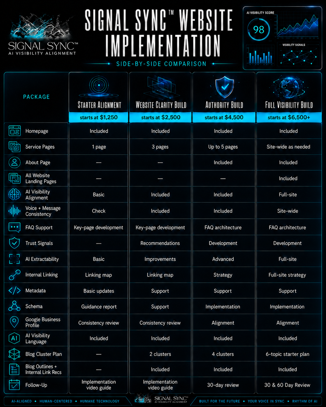 Comparison chart of Signal Sync website implementation packages including Starter Alignment, Website Clarity Build, Authority Build, and Full Visibility Build, with features and starting prices.