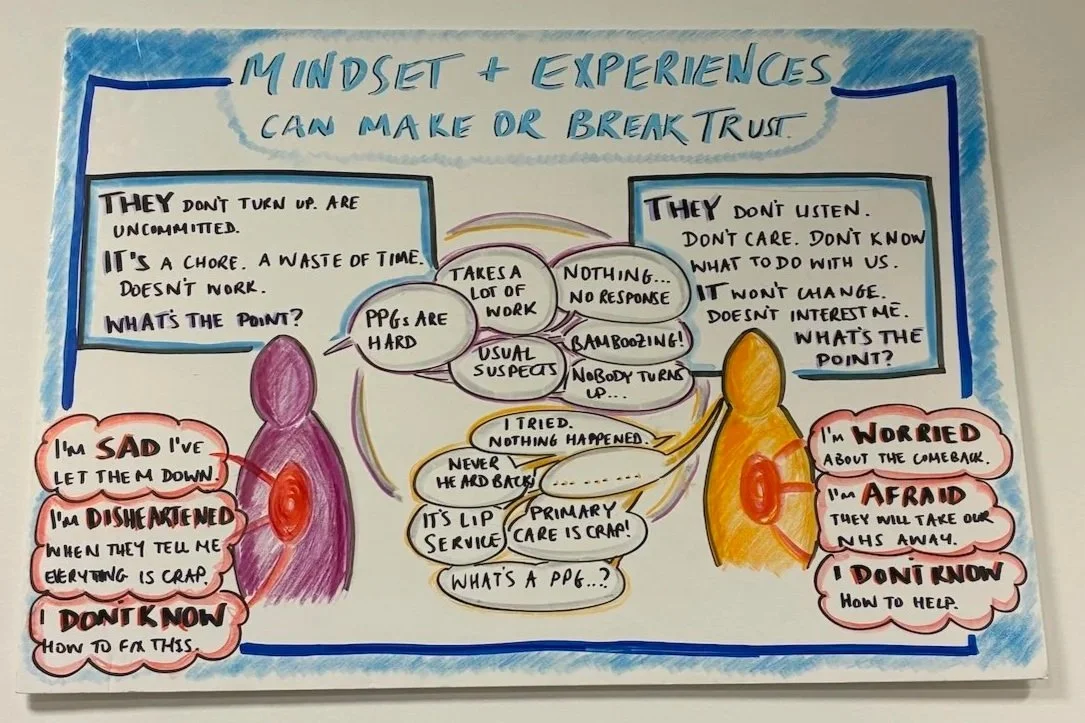 Hand-drawn board from a 2018–19 project with Patient Participation Groups, illustrating the tensions, emotions, and misunderstandings between staff and patients in primary care.