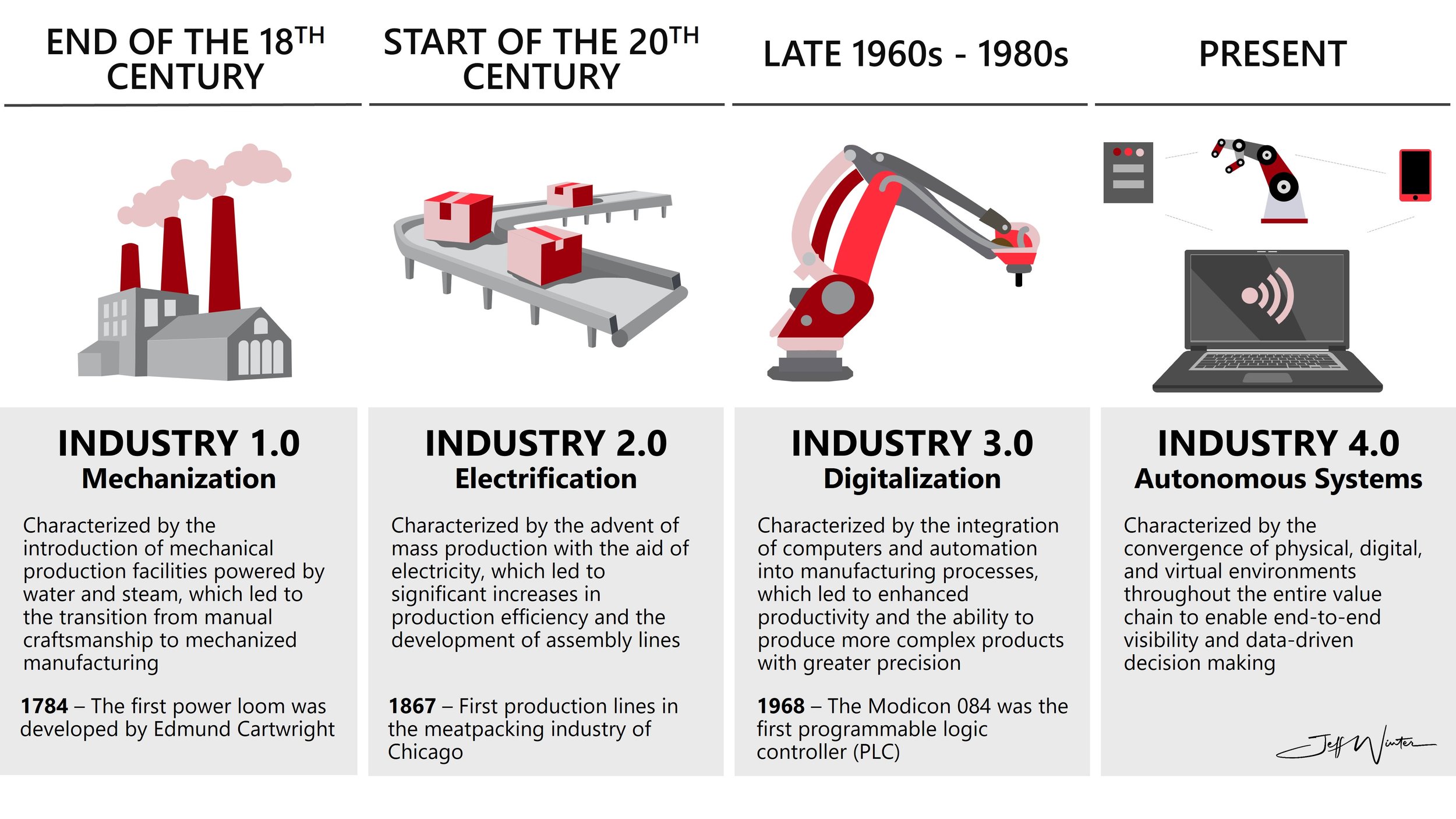 What Is Industry 4.0?