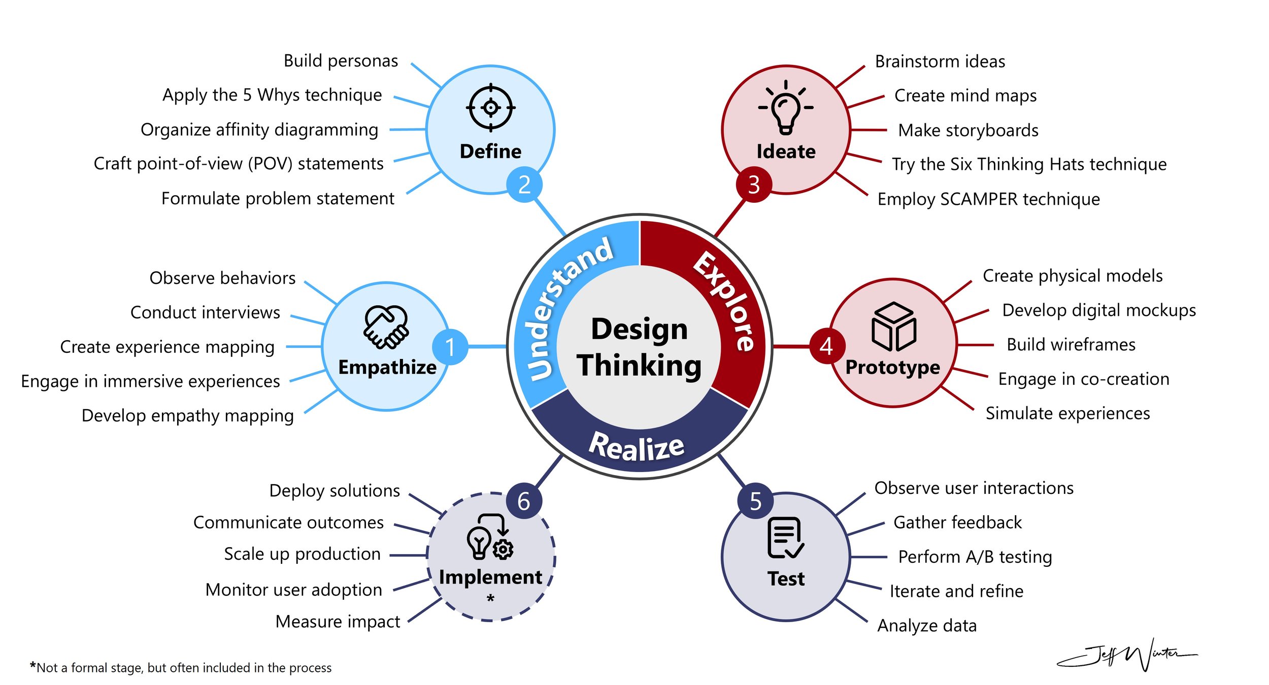 Design Thinking for Industry 4.0