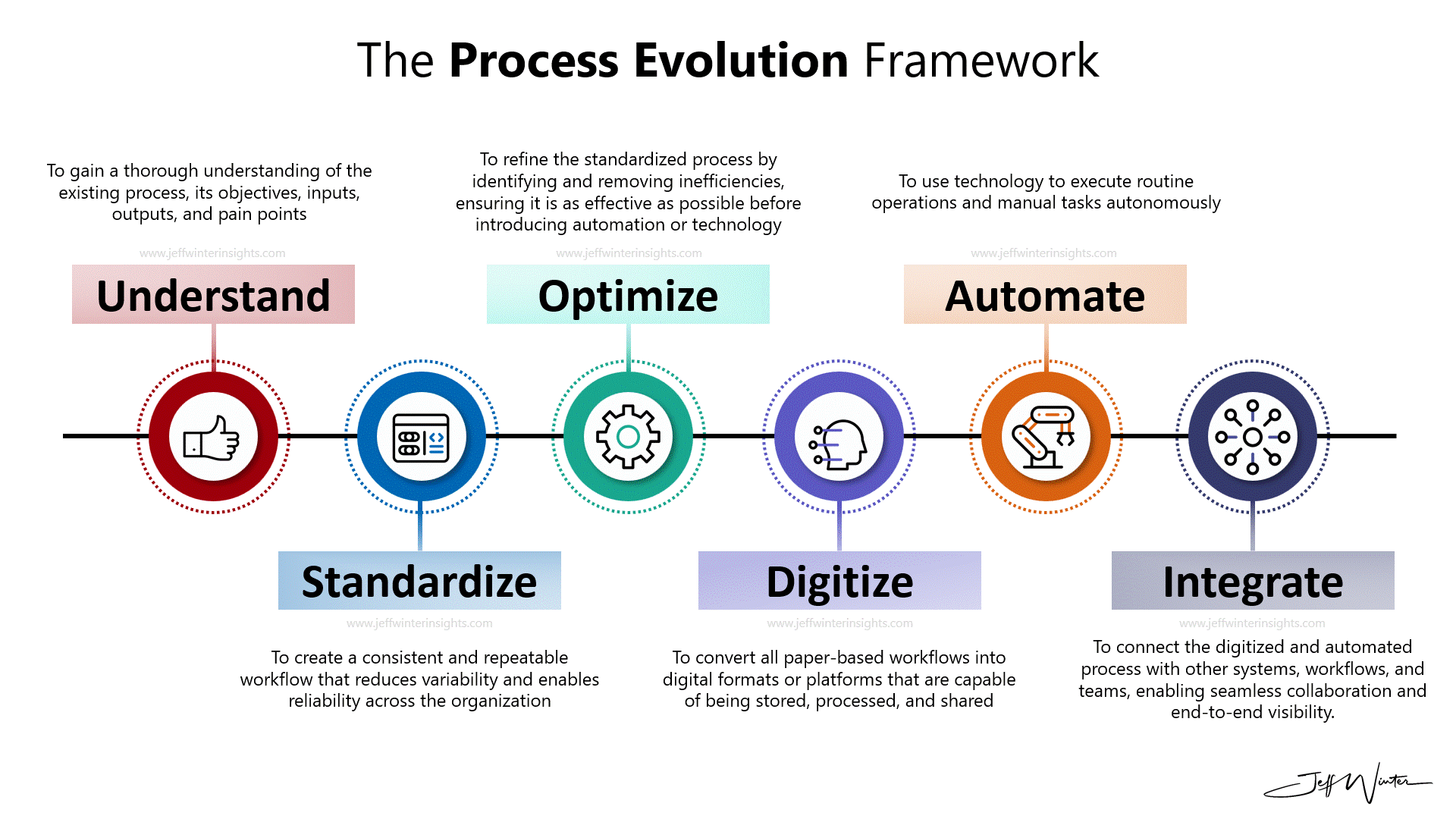 The Process Evolution Framework