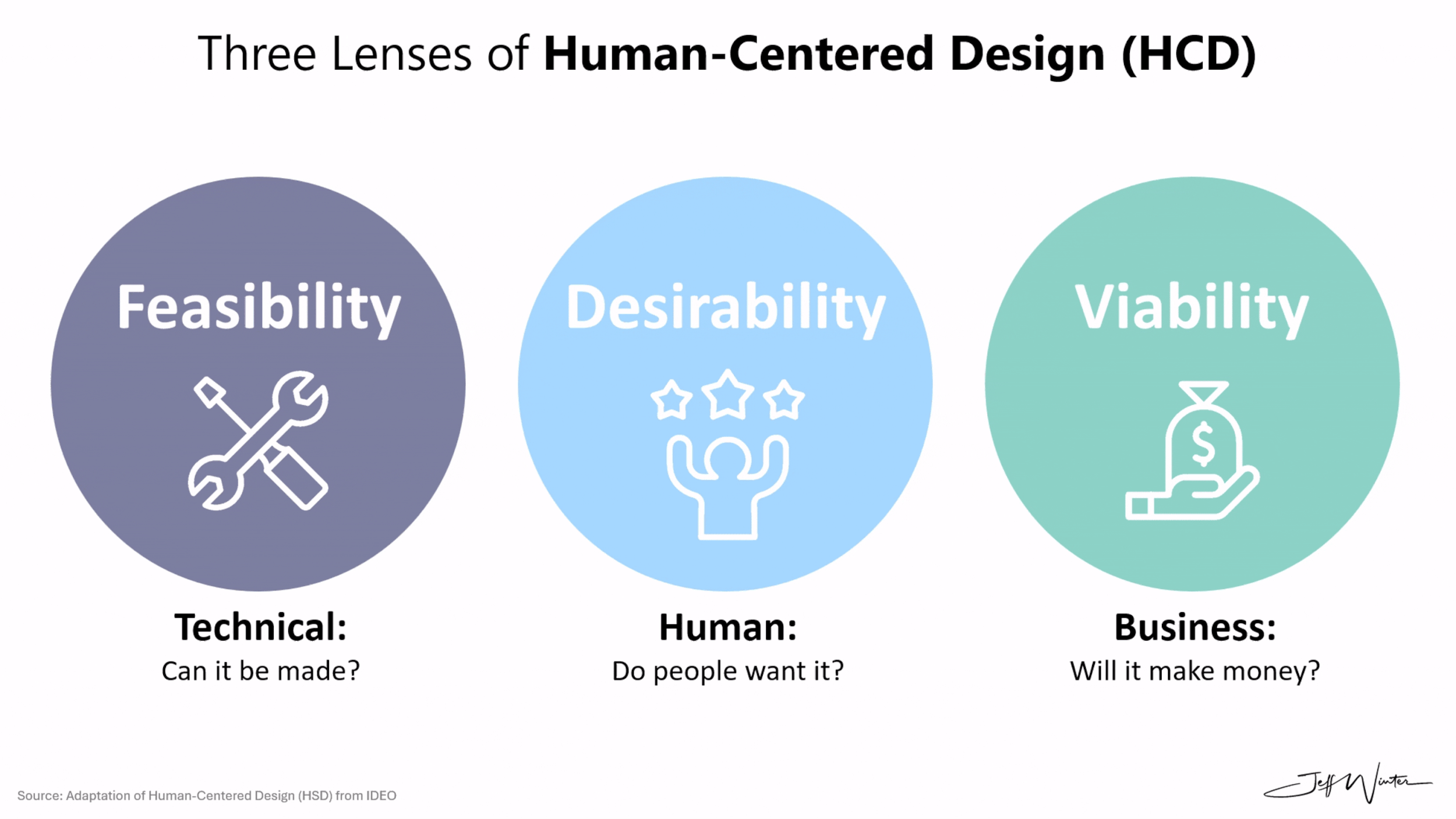 Three Lenses of Human-Centered Design (HCD)