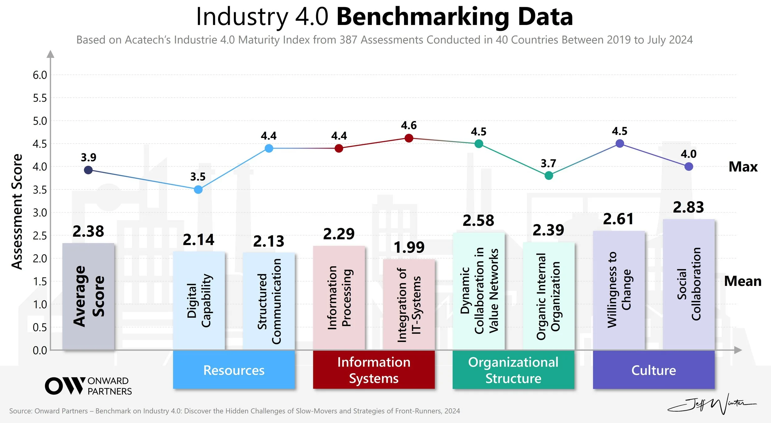 2024 Industry 4.0 Benchmarking Data
