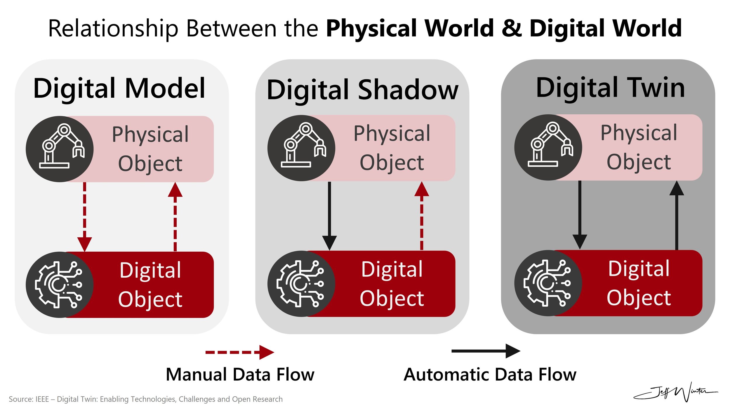 The Relationship Between the Physical World & Digital World