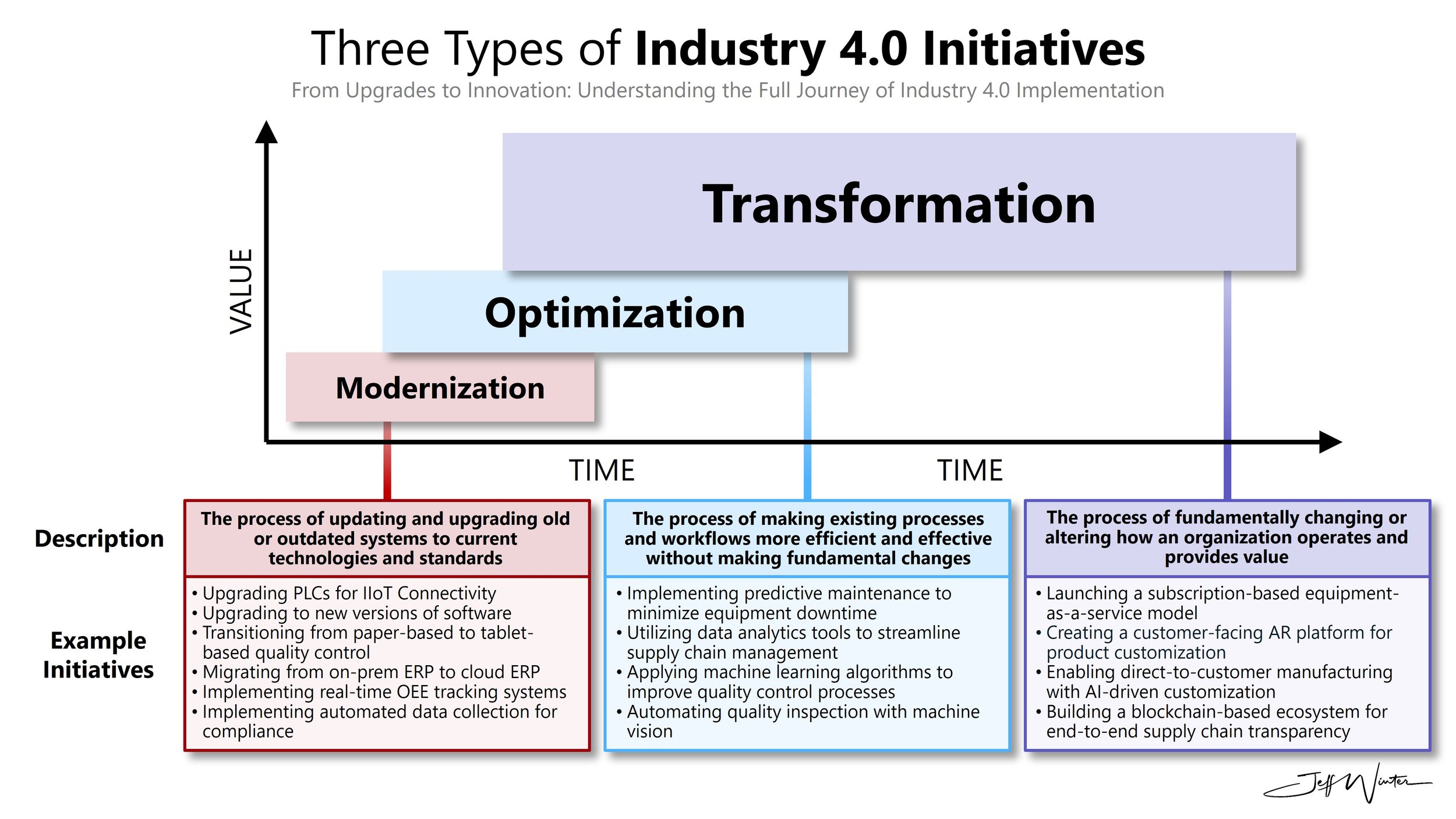 Three Types of Industry 4.0 Initiatives