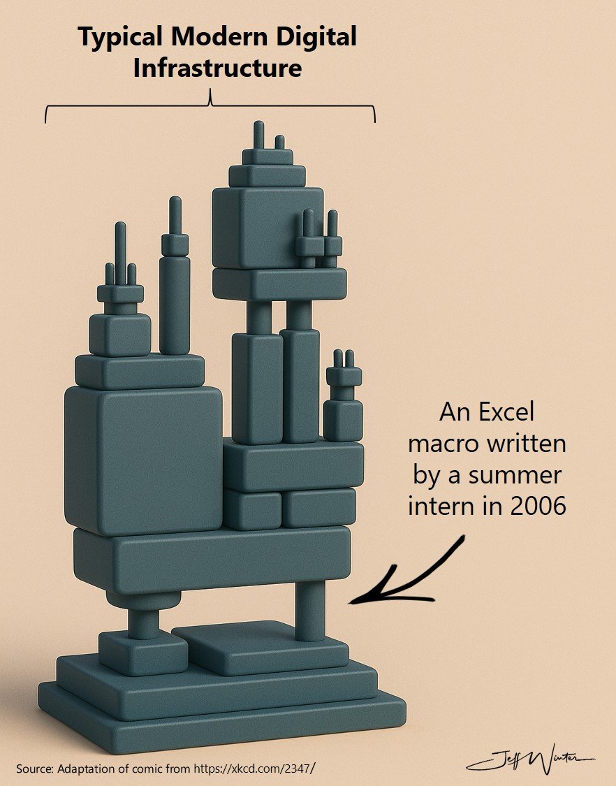 If your infrastructure looks perfect, you probably don’t understand it.