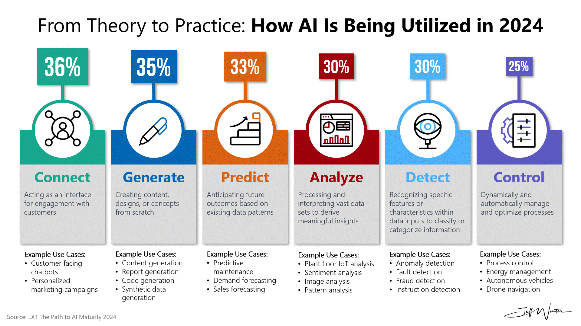 From Theory to Practice: How AI Is Being Utilized in 2024