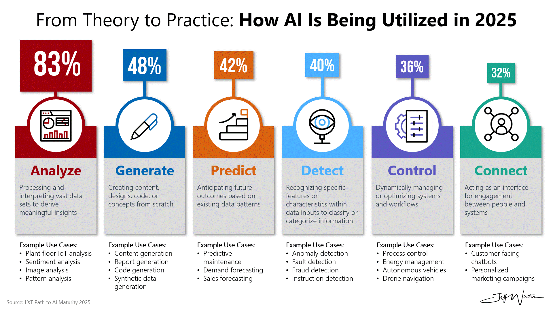 From Theory to Practice: How AI Is Being Utilized in 2025