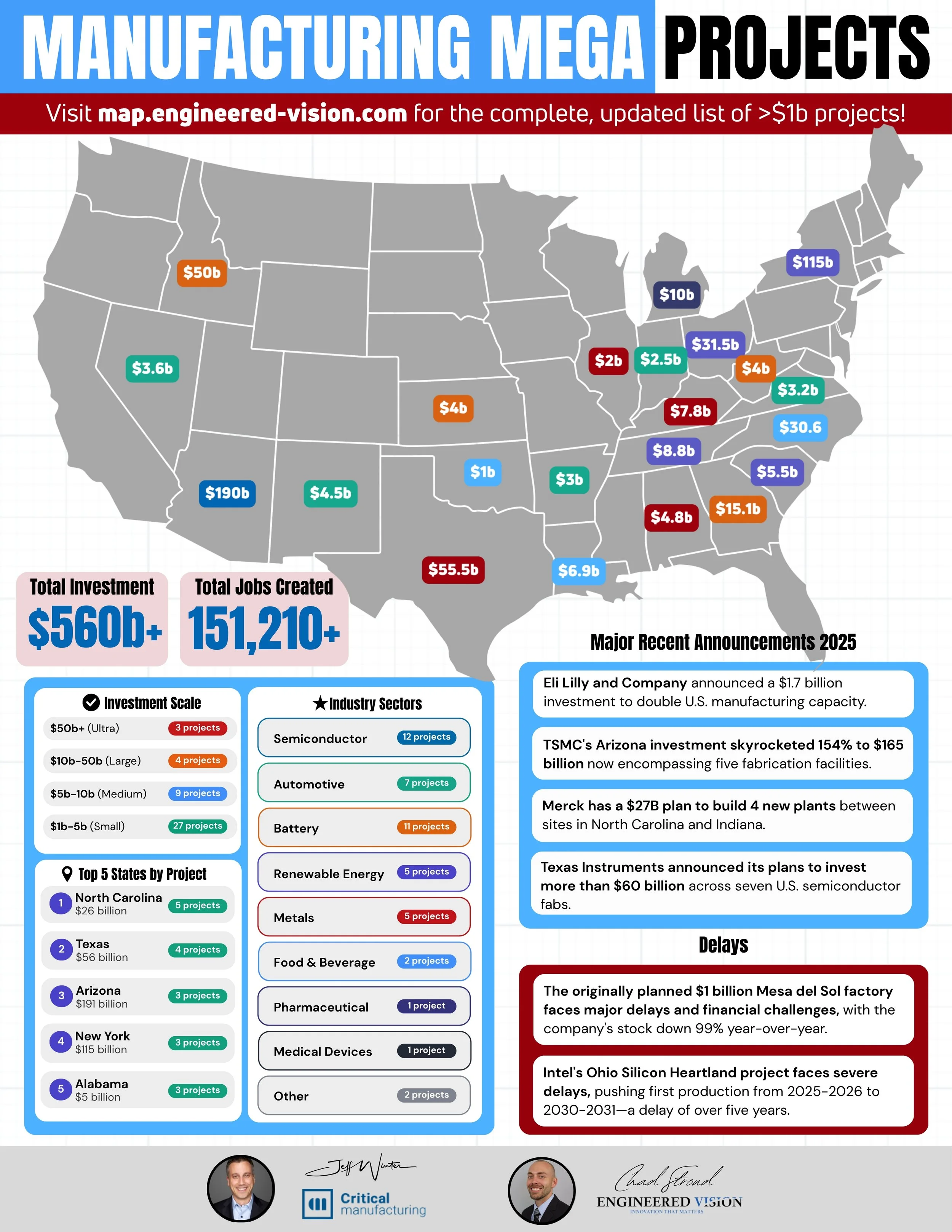 U.S. Manufacturing Megaprojects - July 2025