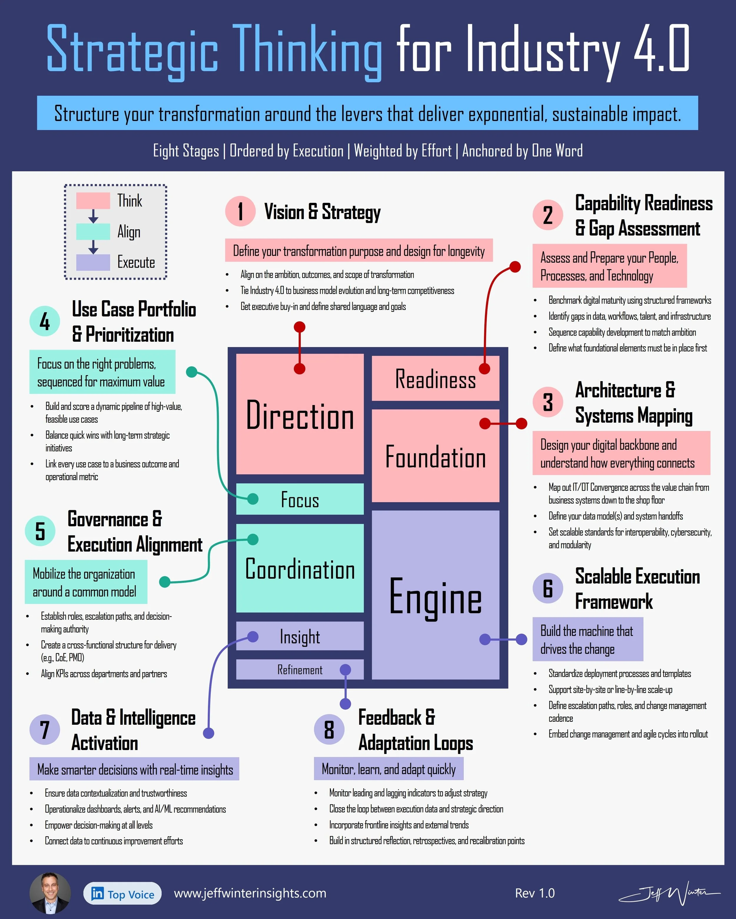 Strategic Thinking for Industry 4.0