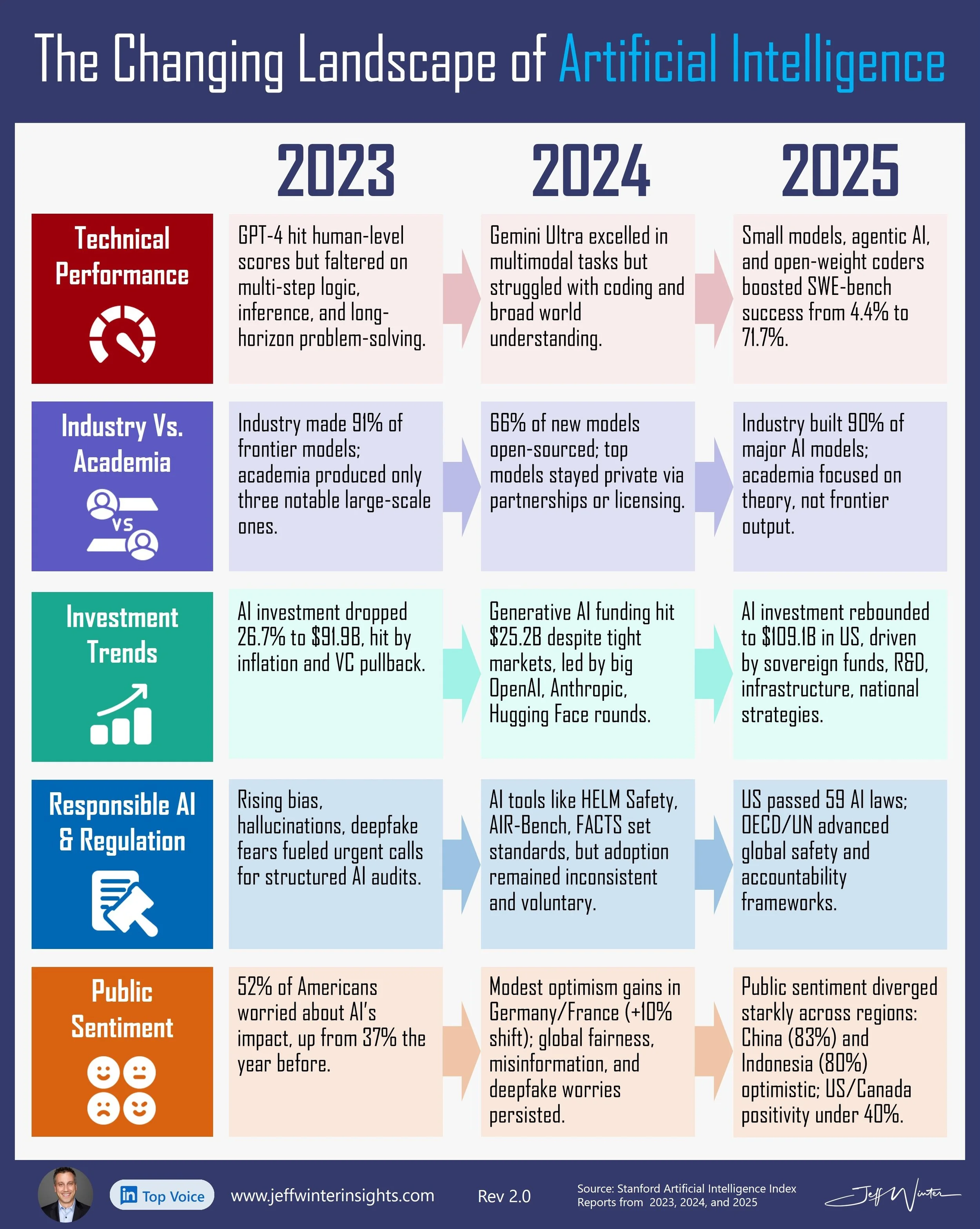 From Science Project to Global Operating System: How AI Transformed Between 2023 and 2025
